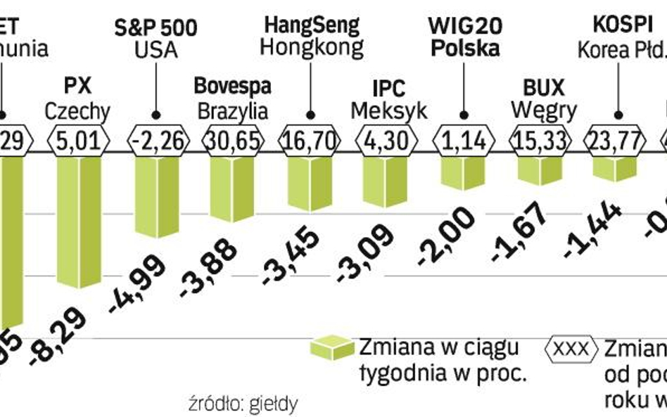 Spadki indeksów na wielu rynkach. Analitycy prognozują, że najbliższe miesiące nie przyniosą już tak