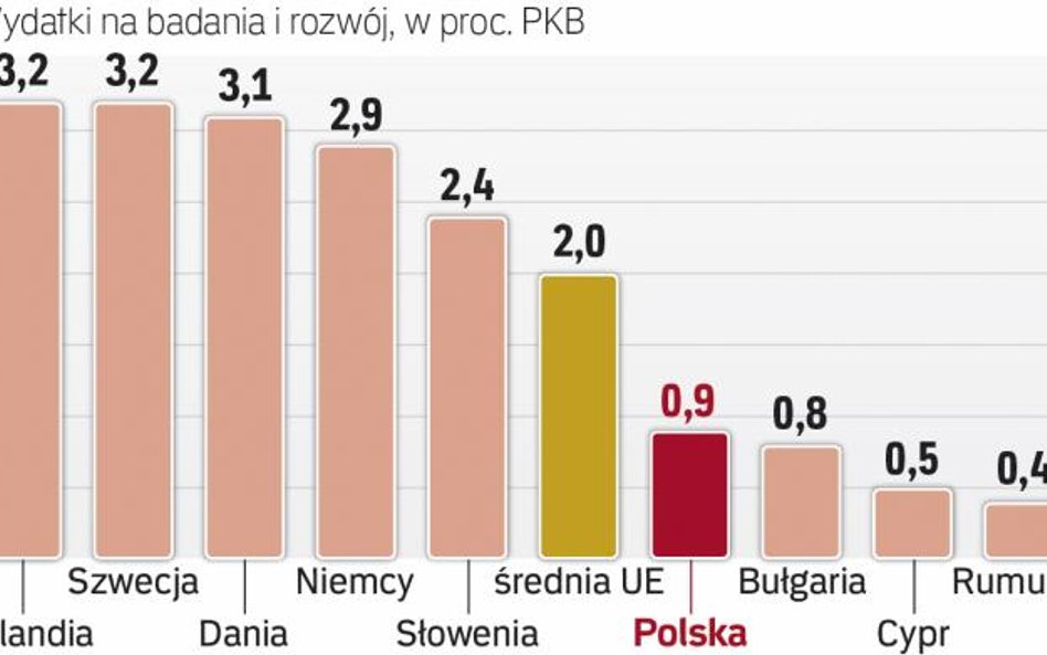 Polska musi więcej przeznaczać na R&D