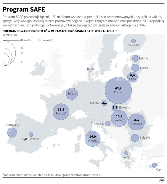 Program SAFE przewiduje łącznie 150 mld euro wsparcia w postaci nisko oprocentowanych pożyczek na za
