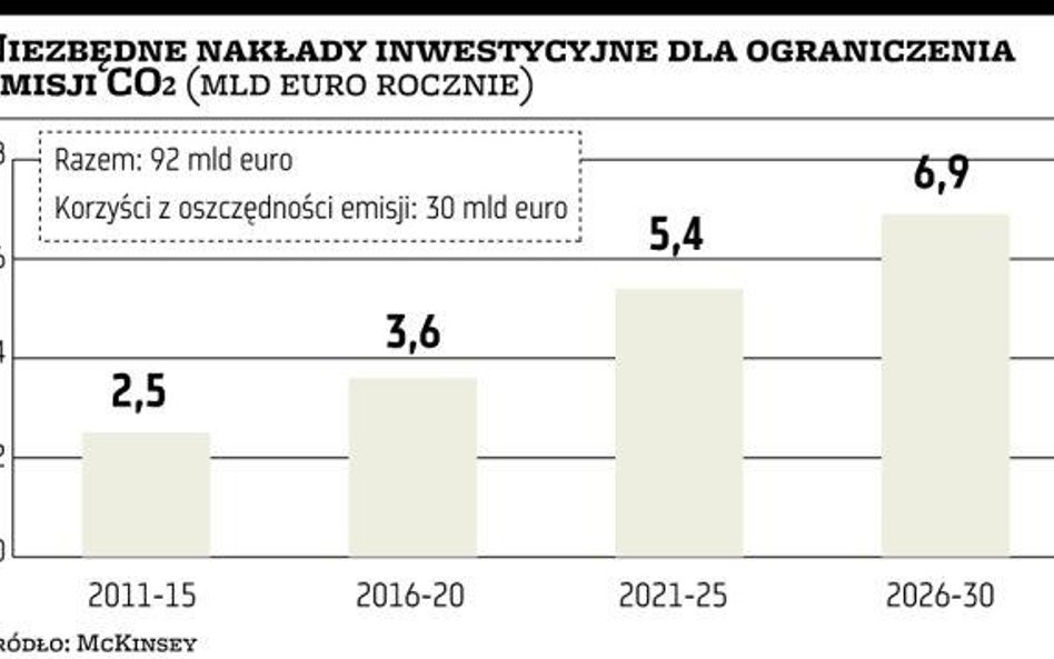 Ochrona środowiska: Trzeba wyłożyć 90 mld euro