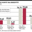 Potanieją kredyty dla przedsiębiorstw
