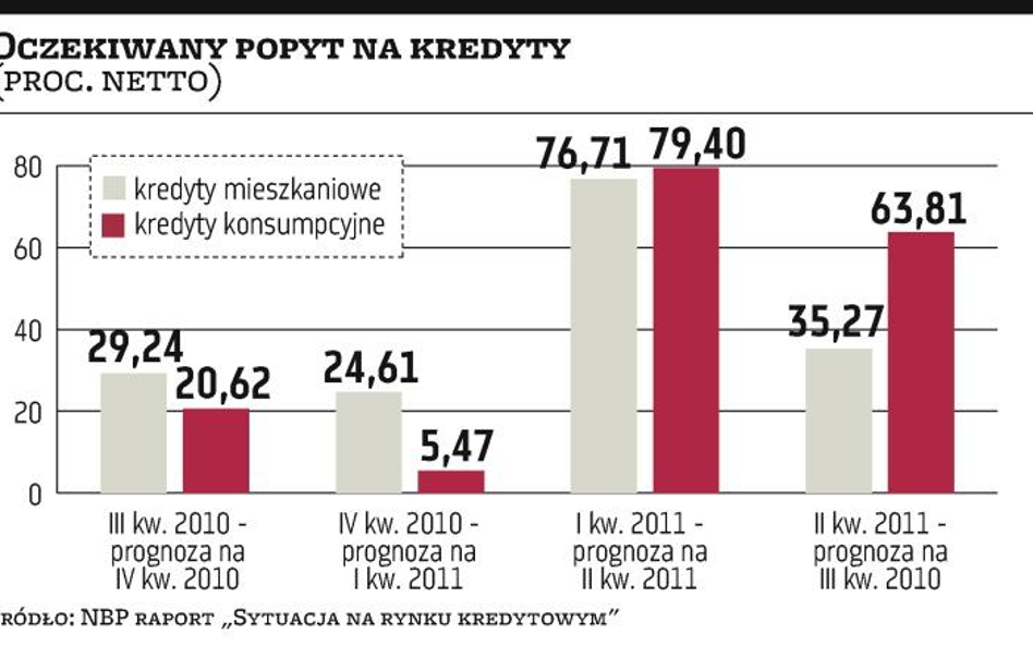 Potanieją kredyty dla przedsiębiorstw