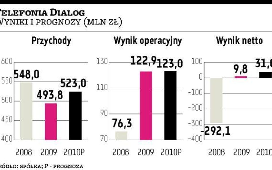 Telefonia Dialog: Największe pieniądze pójdą na telewizję