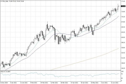 Notowania ropy naftowej WTI – dane dzienne