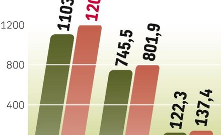 Sytuacja producentów będzie zależeć ostatecznie od cen rudy żelaza. Jej dostawcy, w tym Vale, Rio Ti