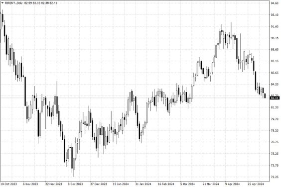 Notowania ropy naftowej Brent – dane dzienne