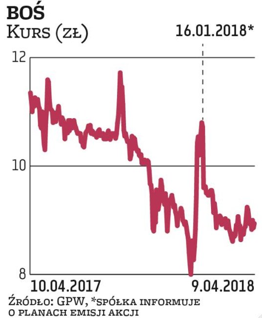 16 stycznia BOŚ opublikował w projektach uchwał na walne informację o emisji do 40 mln akcji bez pra