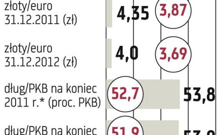 Dług poniżej 55 proc. PKB, ale według metod krajowych