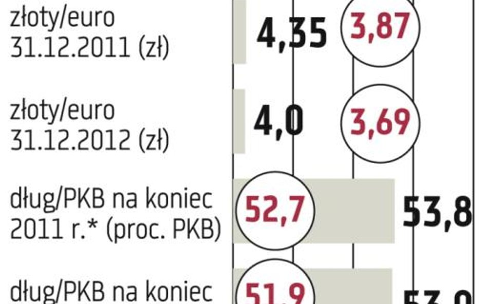 Dług poniżej 55 proc. PKB, ale według metod krajowych