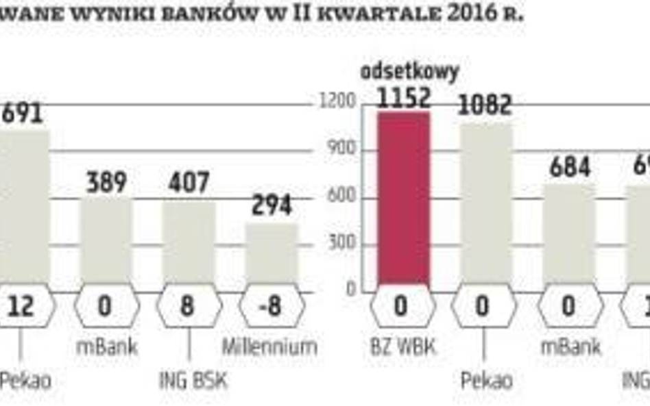 Finanse: Zysk netto banków urósł o jedną trzecią