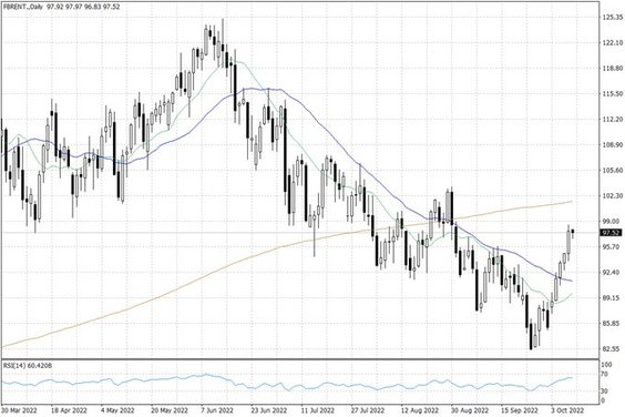 Notowania ropy naftowej Brent – dane dzienne