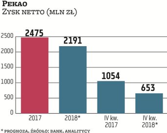 Pekao w IV kwartale miał 653 mln zł zysku netto, o 38 proc. mniej niż rok temu. Ale wtedy wynik zost