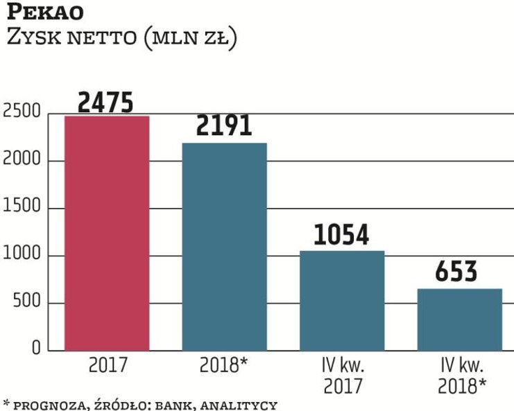 Pekao w IV kwartale miał 653 mln zł zysku netto, o 38 proc. mniej niż rok temu. Ale wtedy wynik zost