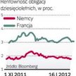Rentowność francuskich dziesięciolatek lekko spadła, choć kraj ten stracił w piątek rating AAA.