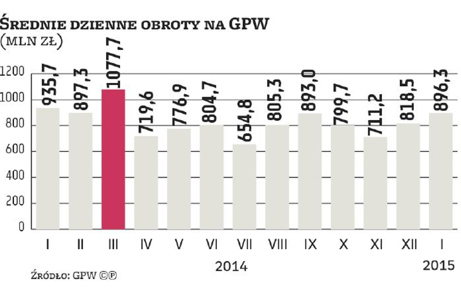 na GPW powiało optymizmem