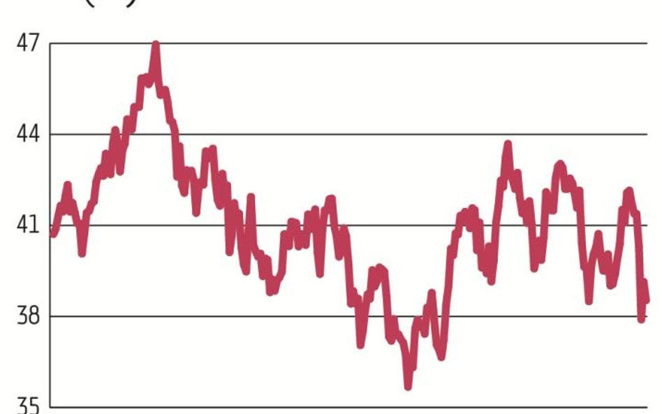 W ostatnich miesiącach kurs akcji PKO BP porusza się w przedziale 38–44 zł, od początku roku spadł o