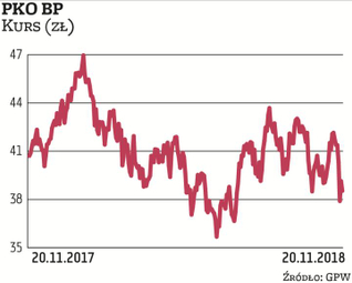 W ostatnich miesiącach kurs akcji PKO BP porusza się w przedziale 38–44 zł, od początku roku spadł o