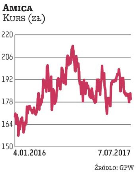 Kurs Amiki porusza się w długoterminowym trendzie wzrostowym. Na początku 2015 r. za akcję płacono p