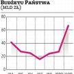 Minister finansów jest znów pesymistą co do budżetu w tym roku