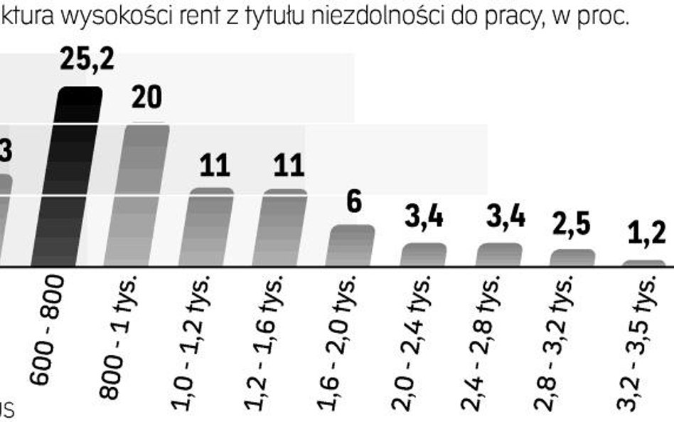 Prawie 60 proc. rencistów ma świadczenia poniżej i równe 1000 zł brutto. W takiej sytuacji jest tylk