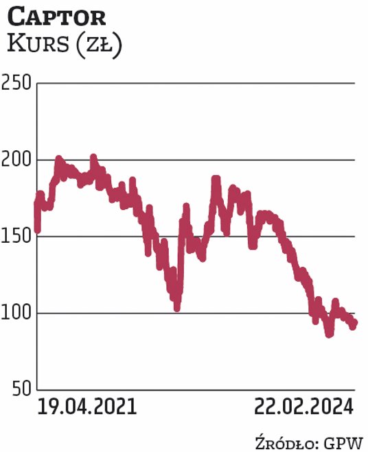 Captor wszedł na giełdę w kwietniu 2021 r., sprzedając akcje w IPO po cenie wynoszącej 172 zł. Łączn