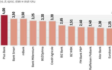 Najatrakcyjniejsze depozyty trzymiesięczne