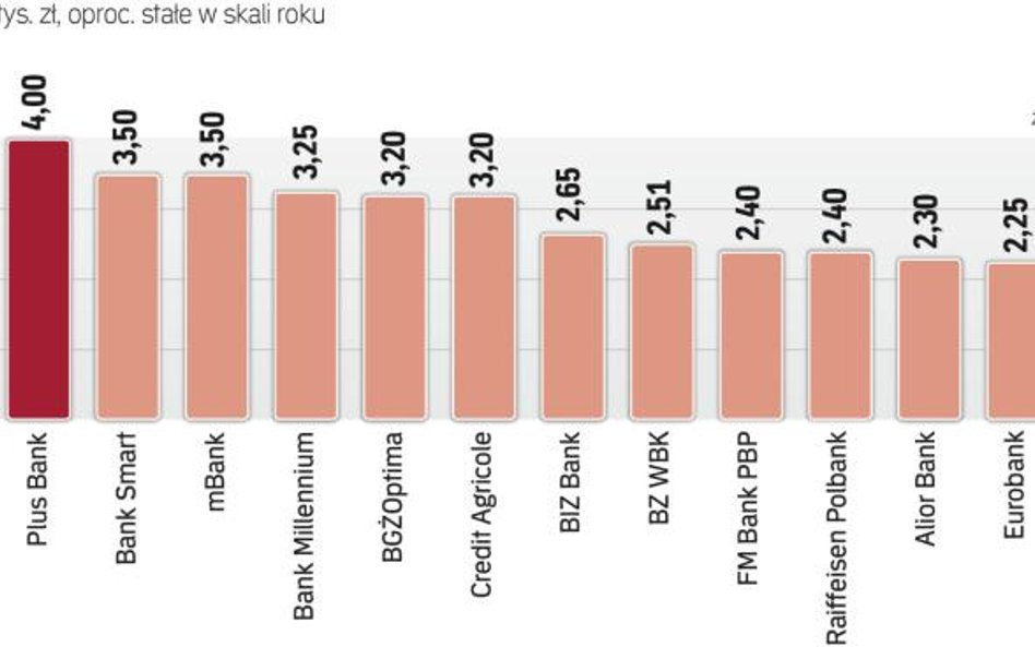Najatrakcyjniejsze depozyty trzymiesięczne