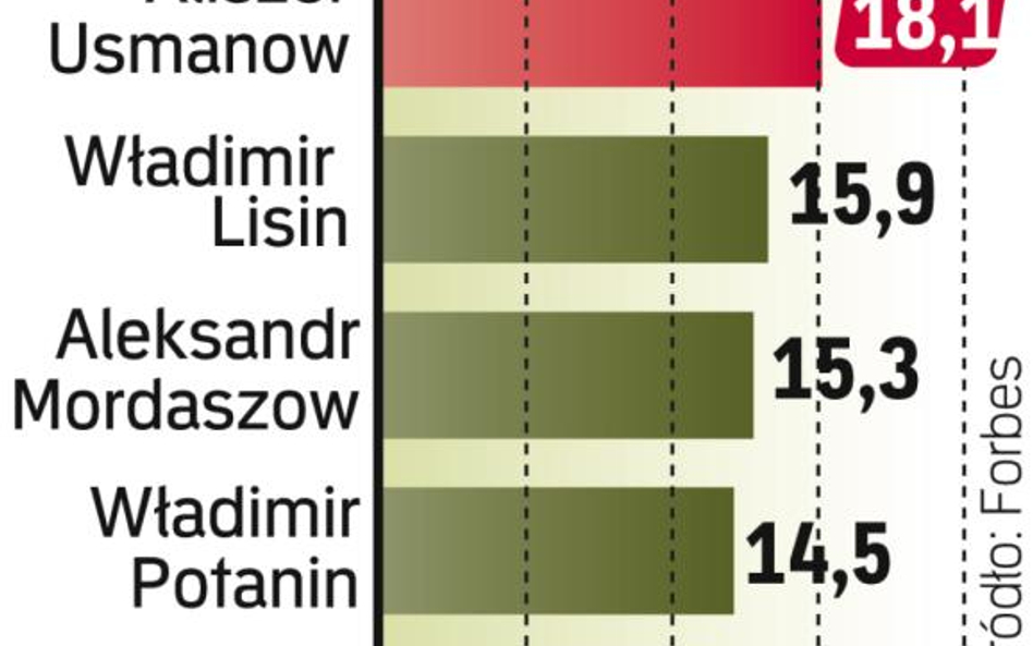 Aliszer usmanow ma największy majątek