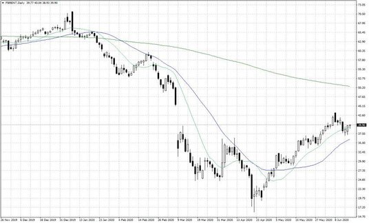 Notowania ropy naftowej Brent – dane dzienne