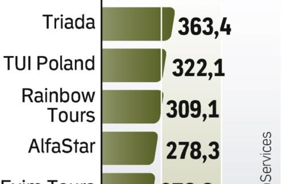 TUI już w czołówce