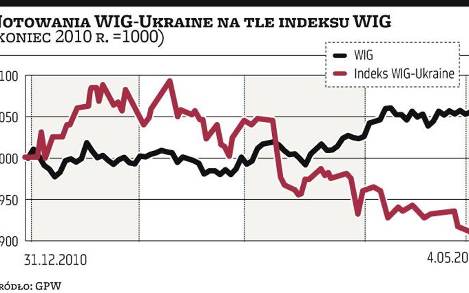 Indeks, w którym przeważa sektor spożywczy