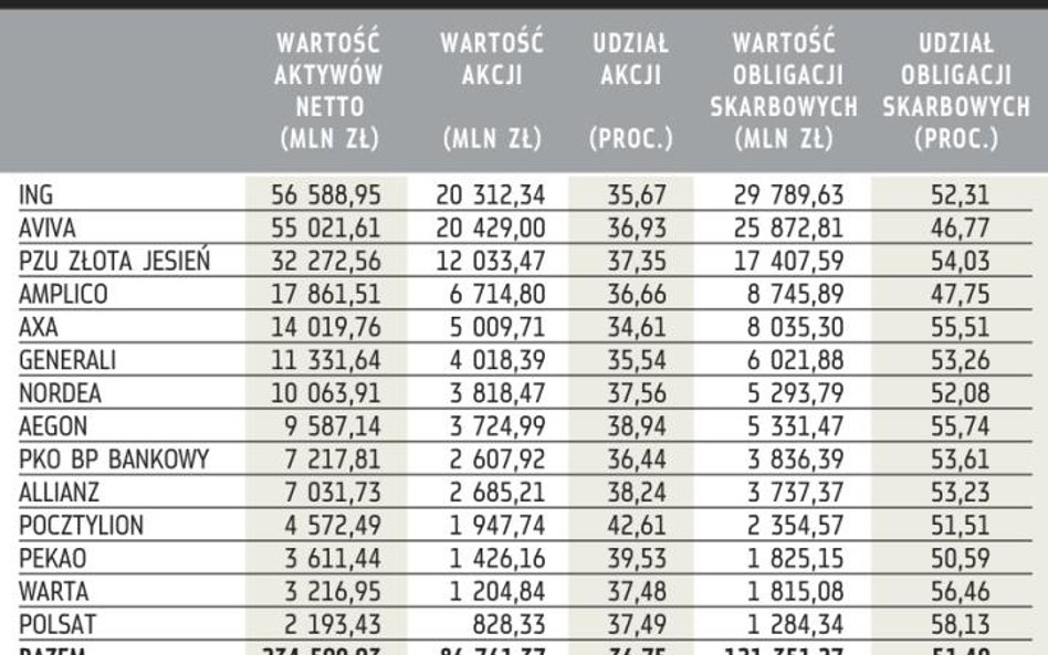 Fundusze emerytalne: Sprzedano akcje za 200 mln zł