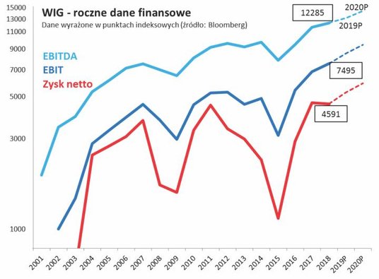 Wykres 1. Ubiegłoroczny spadek zysku netto (najbardziej chwiejnej pozycji w raportach) nie został po
