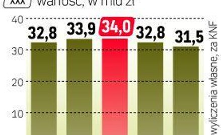 OFE mogły kupić akcje za około pół miliarda złotych