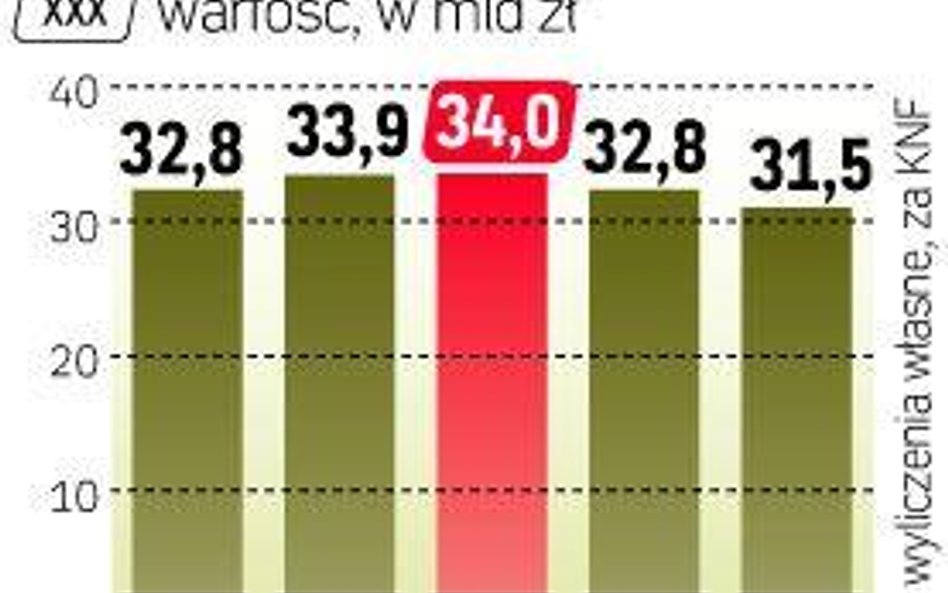 OFE mogły kupić akcje za około pół miliarda złotych