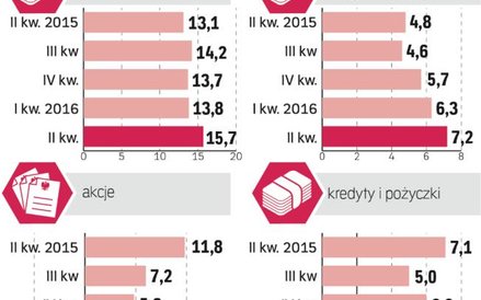 Najchętniej lokujemy na krótkie terminy