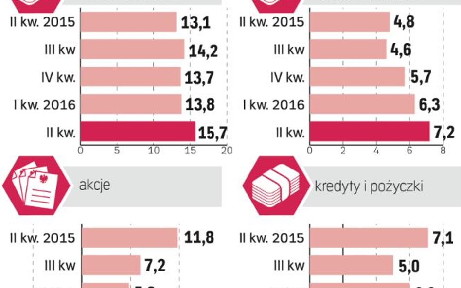 Najchętniej lokujemy na krótkie terminy