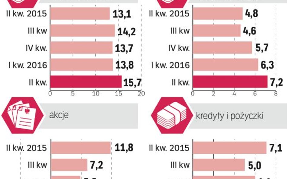 Najchętniej lokujemy na krótkie terminy