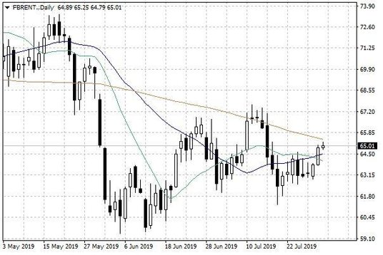 Notowania ropy naftowej Brent – dane dzienne