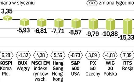 RumuŃska gieŁda wciĄŻ traci na wartoŚci. Rynek w Bukareszcie stracił 70 proc. w 2008 r. Gigantyczny 