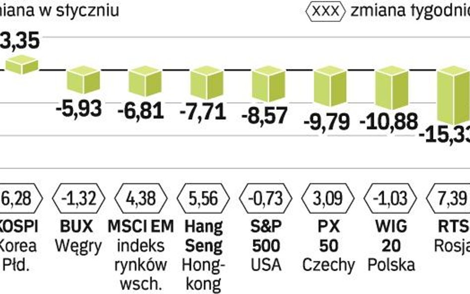 RumuŃska gieŁda wciĄŻ traci na wartoŚci. Rynek w Bukareszcie stracił 70 proc. w 2008 r. Gigantyczny 