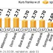 Bankowe kursy franka szwajcarskiego