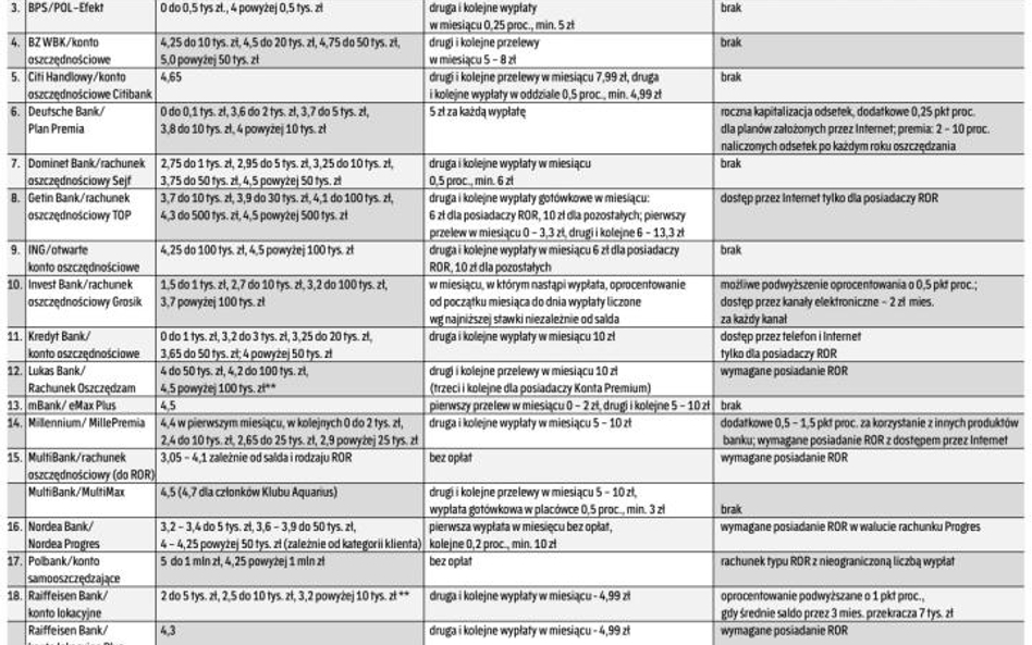 Silna konkurencja dla lokat terminowych