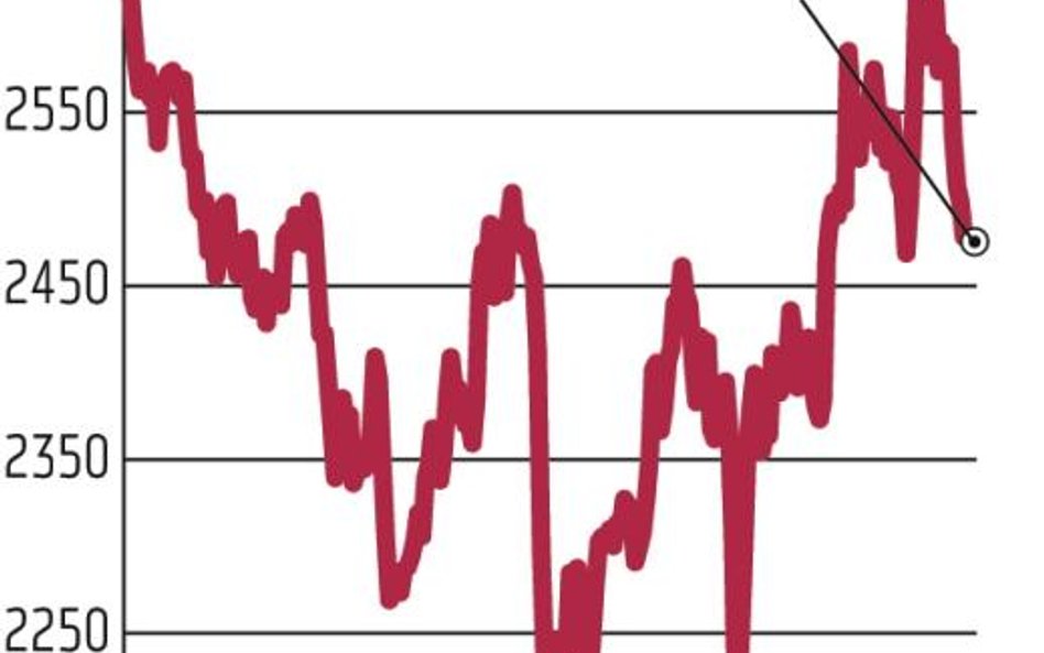 Mimo dobrego startu blue chips znowu kończą pod kreską