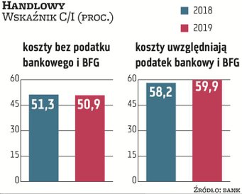 Handlowy to najmniejszy z omawianych banków, co przekłada się na jego mniejszą efektywność kosztów –