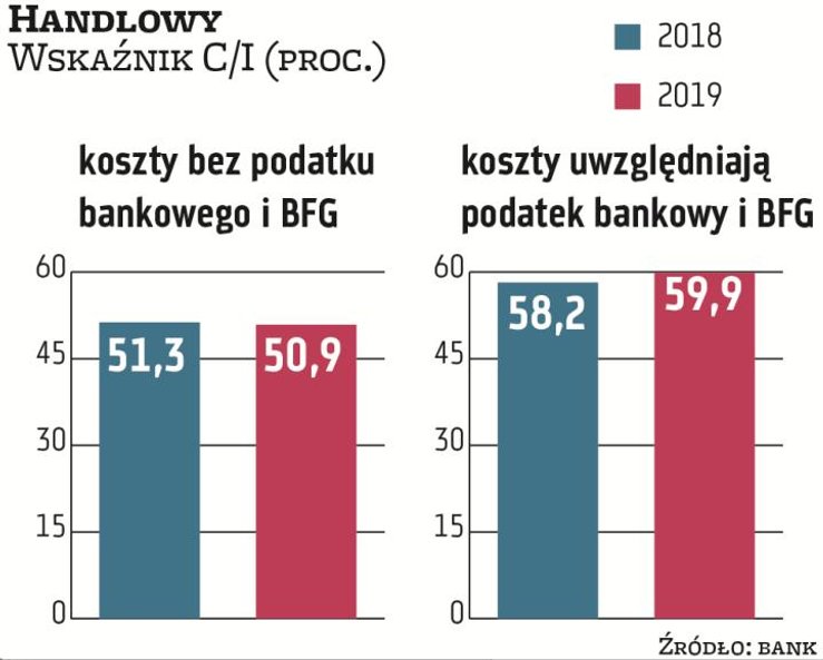 Handlowy to najmniejszy z omawianych banków, co przekłada się na jego mniejszą efektywność kosztów –