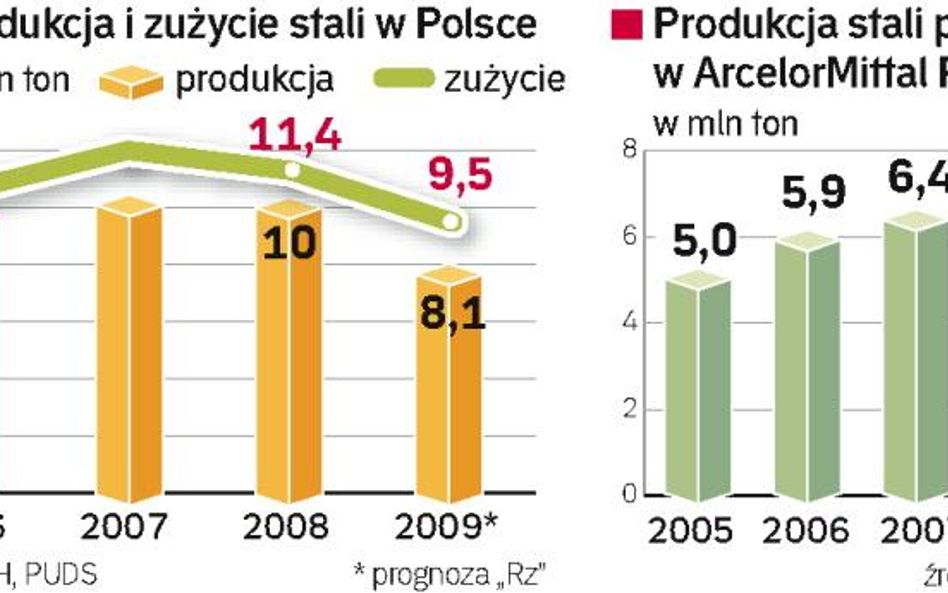 ArcelorMittal Poland już w końcu 2008 roku zmniejszył ilość wytwarzanej stali. W tym roku spadek zam