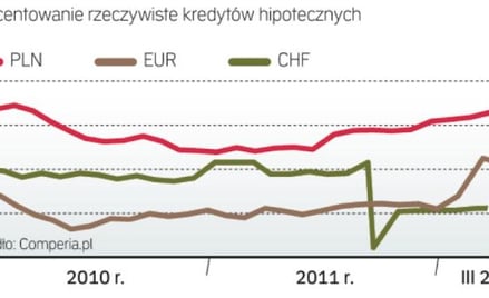 Kredyty w złotych są coraz droższe