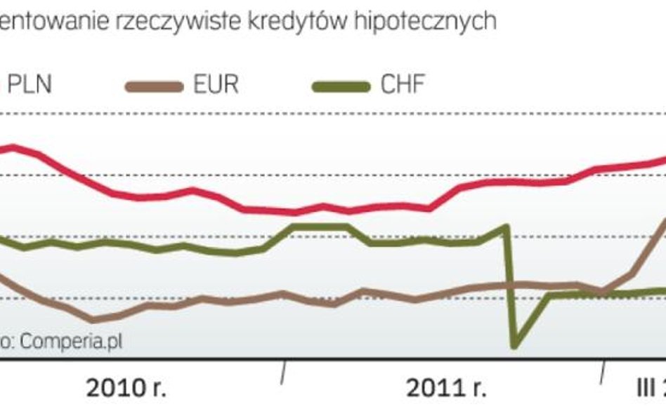 Kredyty w złotych są coraz droższe