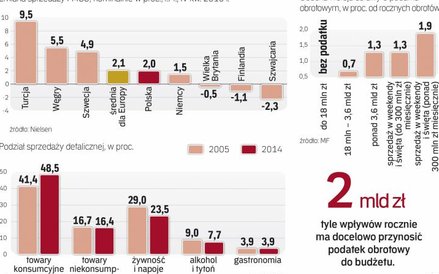 Branżę handlową niepokoją skutki nowego podatku